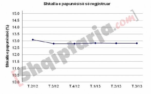 shkalla e papunesise