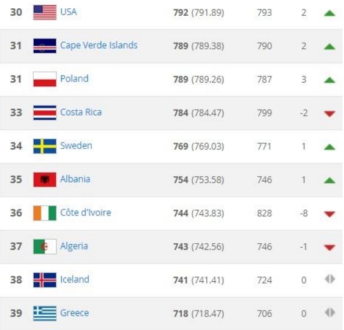 renditja fifa shkurt 2016