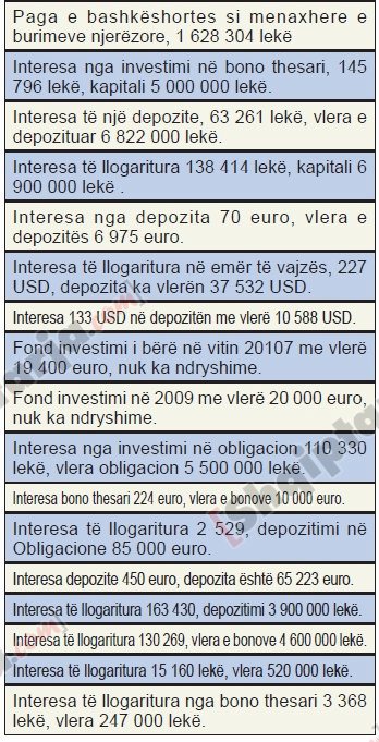 ish ministrat e pd pasuria 