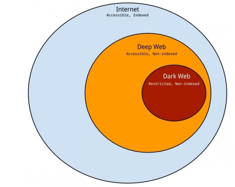 dark web