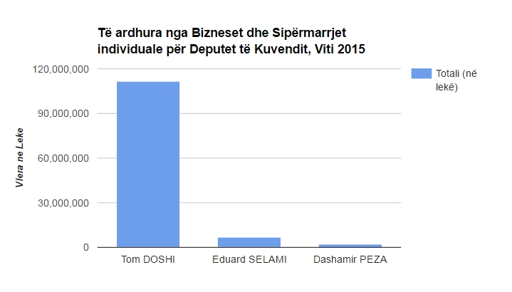 te ardhura nga biznese