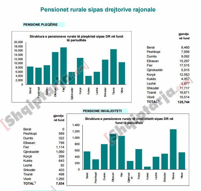 pensionet tabelat