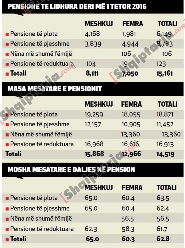 tabelat pensionet