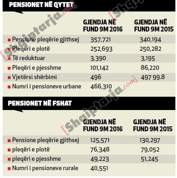 tabelat pensionet