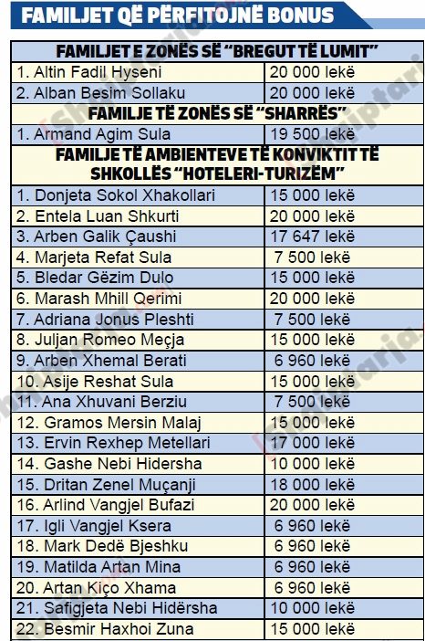 tabelat bashkia