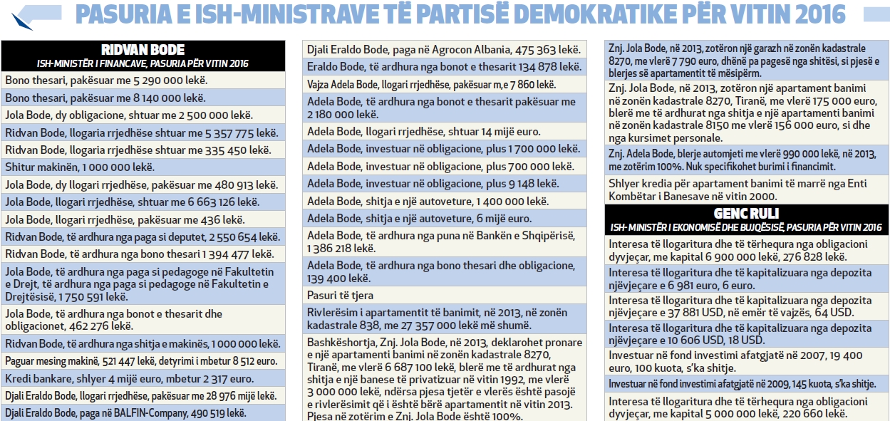 tabelat te ardhurat e ish ministrave