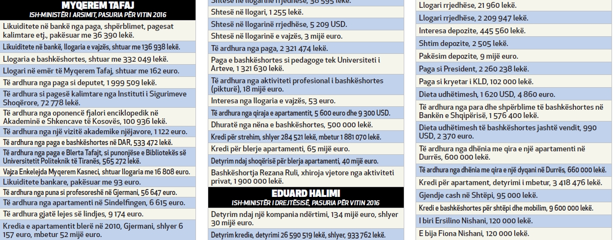 tabelat te ardhurat e ish ministrave