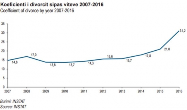 grafika e divorceve
