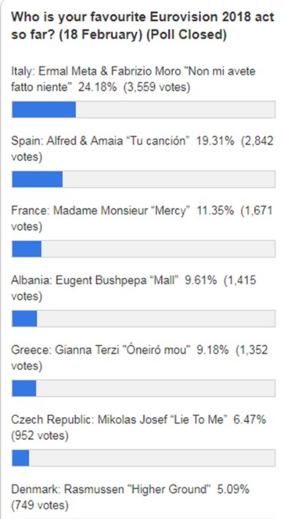 sondazhi i eurovizion