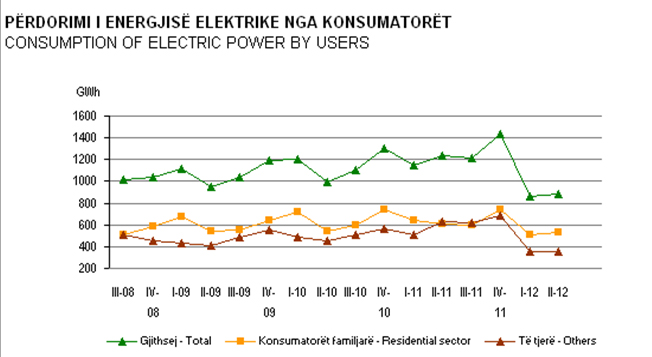 energji perdorimi 