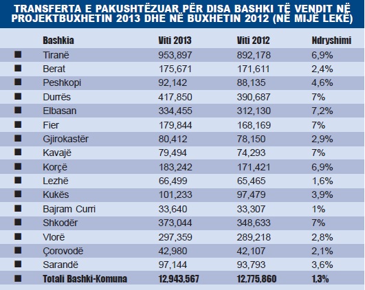 Projektbuxheti i 2013 për bashkitë