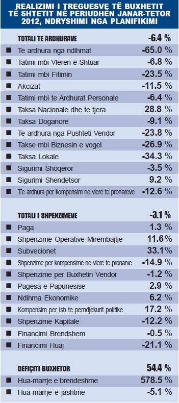 treguesit e buxhetit janar-tetor 2012