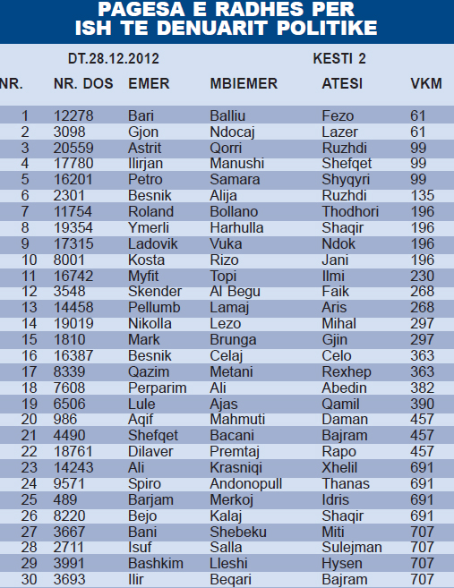 lista e te perndjekurve per kompesimin