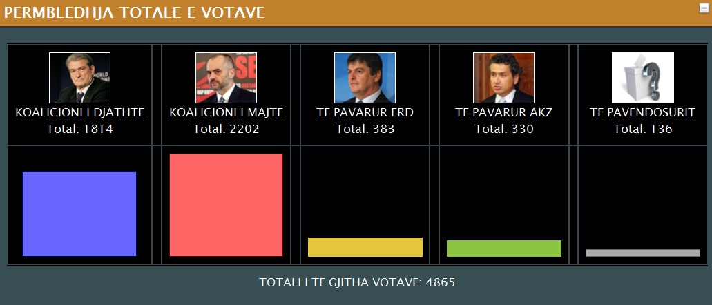 totali i votave te sondazhit