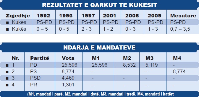 Të dhënat për zgjedhjet në qarkun e Kukësit nga viti 1992 deri në vitin 2009, dhe ndarja e mandateve sipas votave