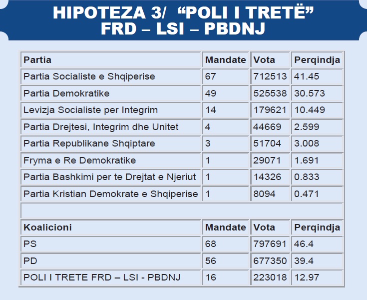 Hipoteza 3 Poli i Tretë PBDNJ, FRD, LSI