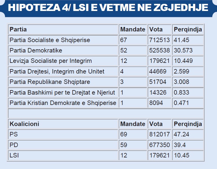 Hipoteza 4 LSI e vetme në zgjedhje