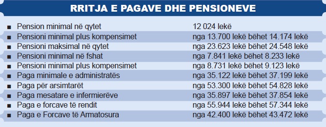 Rritjet e pagave dhe pensioneve