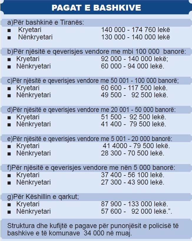 Rritja e pagave në Bashki