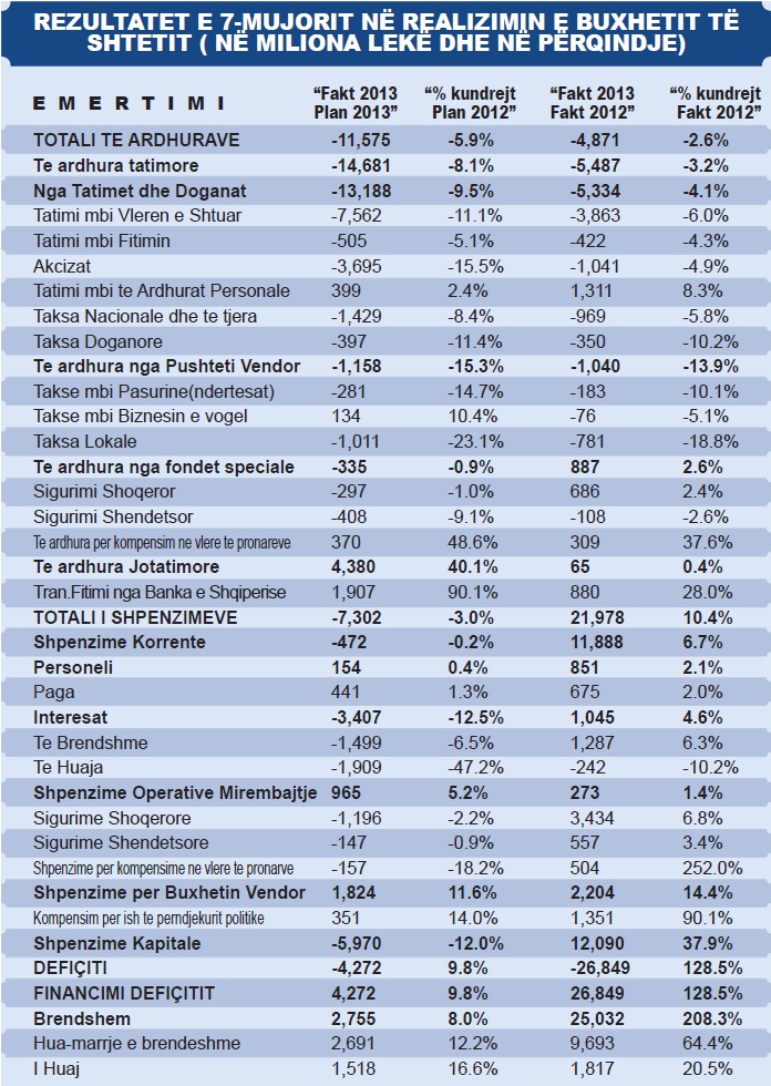 Rezullatatet e 7 mujorit në realizimin e buxhetit të shtetit