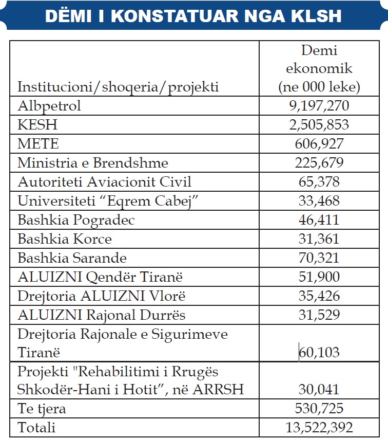 Dëmi i konstatuar nga KLSH