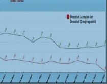 Bono thesari apo depozita? <br />Interesat në nivele minimale