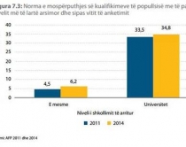 35% e shqiptarëve me universitet<br />kanë një punë të nivelit më të ulët