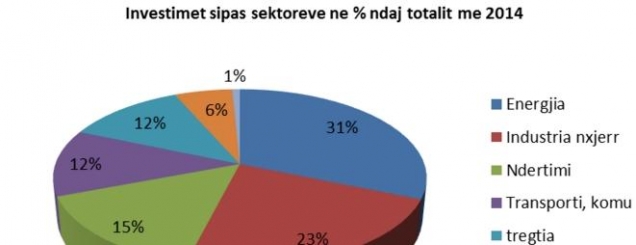 Investimet e brendshme rriten<br />me 11 % m&euml; 2014, kryesojn&euml; HEC-et