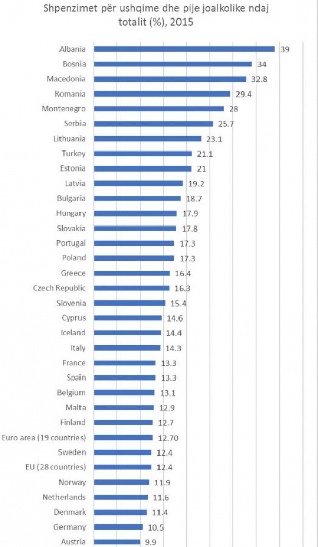 eurostat tabela