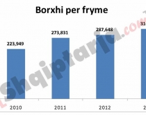 Borxhi i brendshëm, individët <br />blejnë më shumë bono