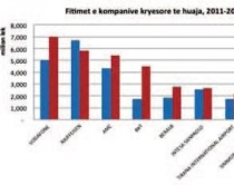 Kompanitë e huaja 260 mln euro<br />fitim, shumica transferohen jashtë