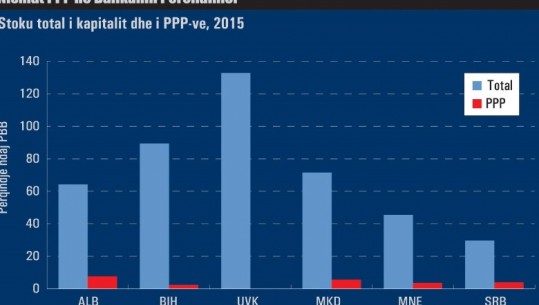 Grafiku i FMN/ Shqipëria më e zellshmja me PPP-të në rajon; Ballkani, modeli më i keq