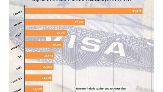SHBA, 600 mijë vizitorë tejkalojn afatet e vizave për të qëndruar ilegalisht
