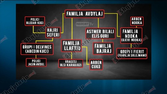 Ekskluzive/ Report Tv publikon skemën si funksiononin familjet Avdyli, Bajraj dhe Ndoka