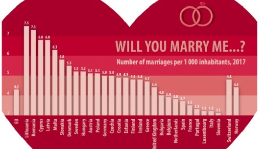 Shqiptarët me normën më të lartë të martesave në Europë për 2017-ën