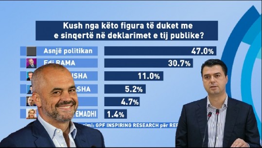Cilin besojnë më shumë shqiptarët Ramën apo Bashën?  47% kundër të gjithëve