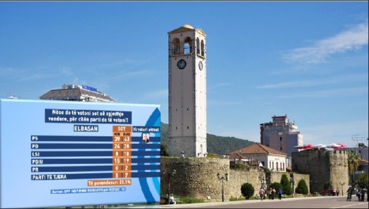 Gara për Elbasanin, sondazhi: 39-43% i merr PS-ja, 24-28% PD-ja, 8-10% LSI-ja