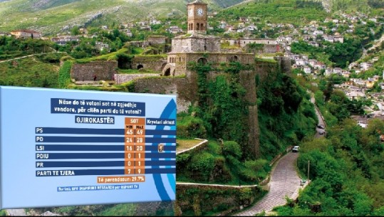 Gara për Gjirokastrën, sondazhi në Report Tv: 45-49% votojnë për PS-në, 24- 28% PD-në