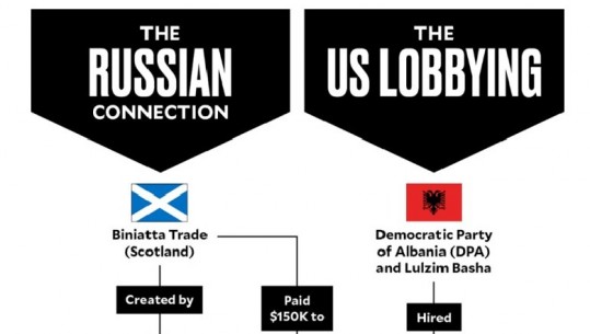 Thellohet skandali/ Lobimi i PD-së në SHBA, të tjerë rusë pjesë e kompanisë 'Biniatta Trade LP'