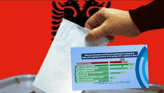Çfarë do të bëjnë shqiptarët nëse opozita bojkoton zgjedhjet lokale? (Sondazhi)