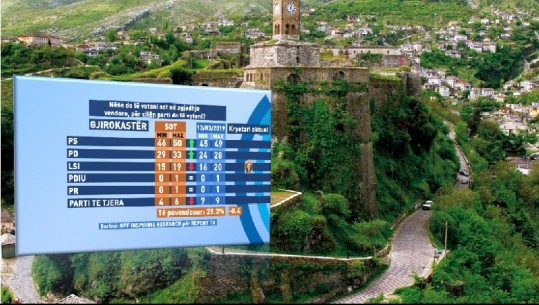 Gara për Gjirokastrën, sondazhi në Report Tv: 46-50% votojnë PS-në, 29-33% PD-në