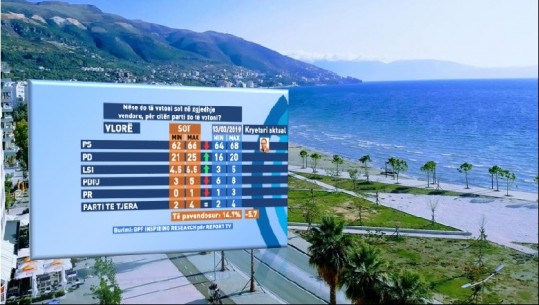 Gara për Vlorën, sondazhi në Report Tv: 62-66% votojnë PS-në, PD-ja 21-25%