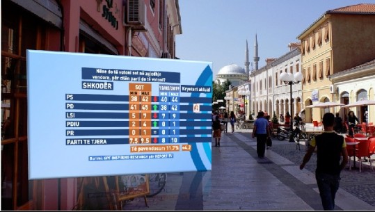 Gara për Shkodrën, sondazhi në Report Tv: Kryeson PD-ja 41-45%, PS-ja 38-42%