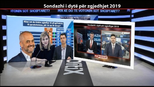 Sondazhi i 'GPF' për Report Tv: Sikur zgjedhjet politike të bëheshin sot, PS fiton 54%! Qytetarët: Opozita të pranojë ofertën e Ramës për reformën elektorale