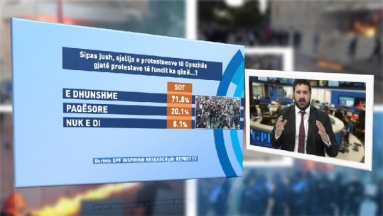Sondazhi i GPF/ 72 % e shqiptarëve kundër protestave të dhunshme të opozitës: Ndërkombëtarët të ndërhyjnë! 