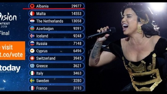 Rezultati i faqes zyrtare të Eurosong po i çmend të gjithë, nxjerr Jonida Maliqin fituese (FOTO-VIDEO)