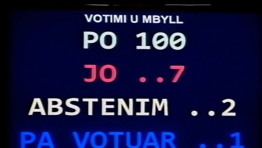 Rezoluta kundër dekretit merr 100 vota (edhe opozitën e re) /EMRAT e 7 deputetëve që votuan kundër