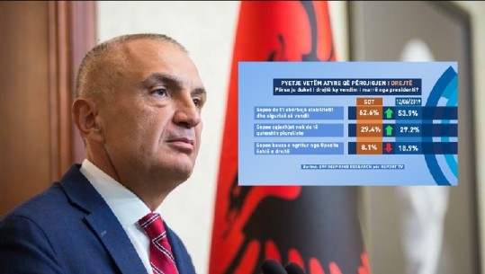 Ja si argumentojnë ata shqiptarë që e quajnë të drejtë vendimin e presidentit për të anuluar 30 qershorin 