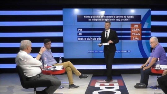 Sipas 58.2% të shqiptarëve janë të vlefshme zgjedhjet e 30 Qershorit