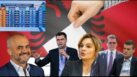Nëse sot do kishte zgjedhje parlamentare të parakoshme, për cilën PARTI do të votonin shqiptarët?